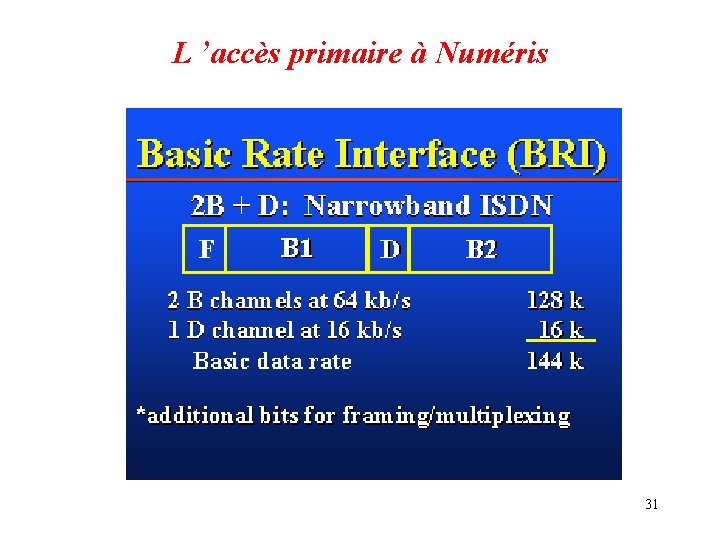 L ’accès primaire à Numéris 31 