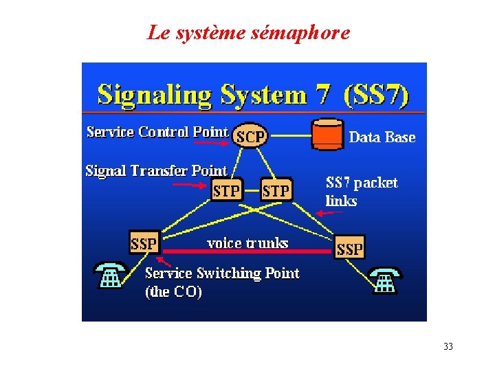 Le système sémaphore 33 