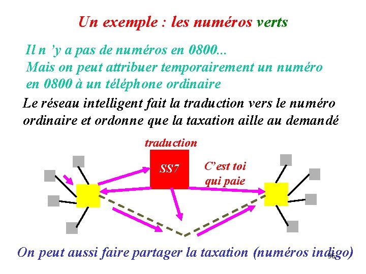 Un exemple : les numéros verts Il n ’y a pas de numéros en