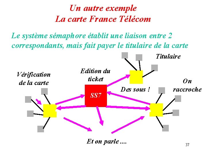 Un autre exemple La carte France Télécom Le système sémaphore établit une liaison entre