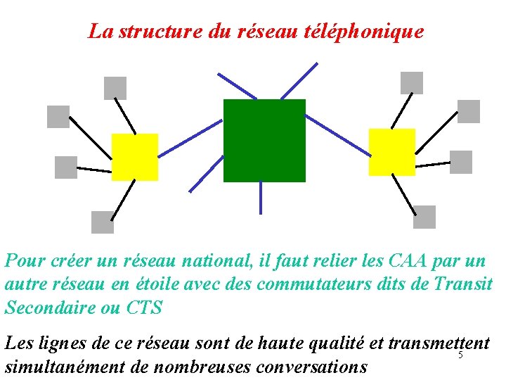 La structure du réseau téléphonique Pour créer un réseau national, il faut relier les