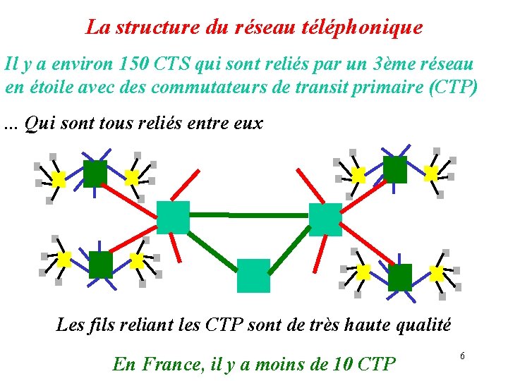 La structure du réseau téléphonique Il y a environ 150 CTS qui sont reliés