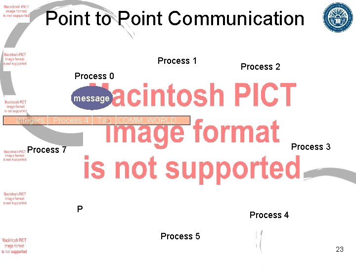 Point to Point Communication Process 1 Process 0 Process 2 message Integers Process 4
