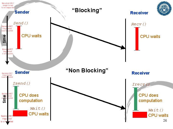 Sender “Blocking” time Send() Isend() time Recv() CPU waits Sender CPU does computation Wait()