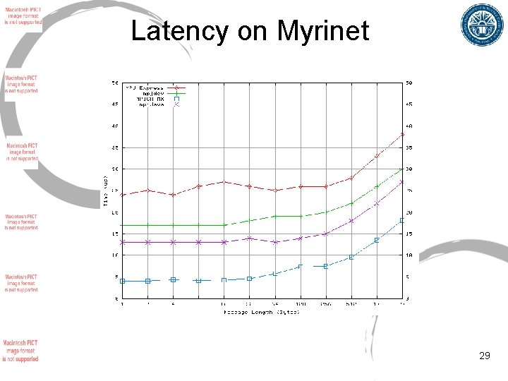 Latency on Myrinet 29 