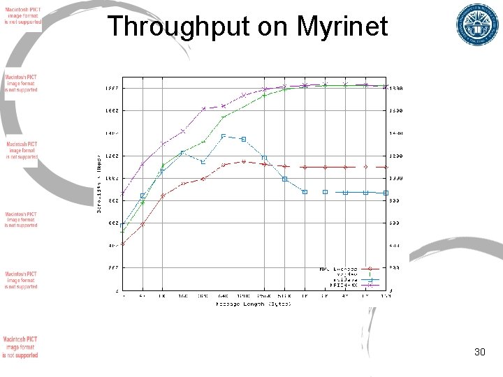 Throughput on Myrinet 30 