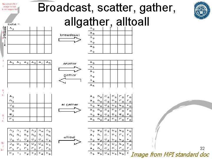 Broadcast, scatter, gather, alltoall 32 Image from MPI standard doc 