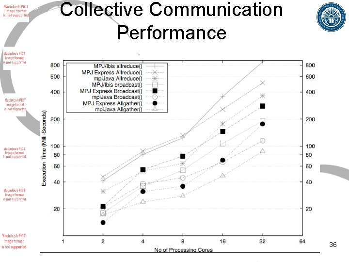 Collective Communication Performance 36 