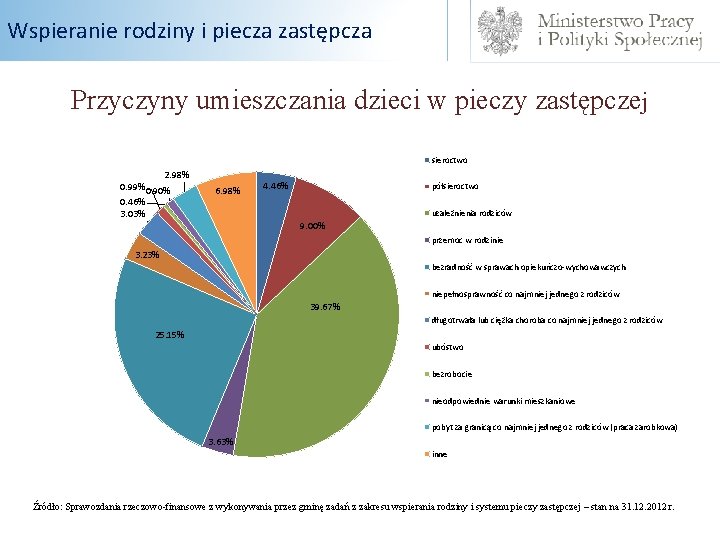 Wspieranie rodziny i piecza zastępcza Przyczyny umieszczania dzieci w pieczy zastępczej sieroctwo 2. 98%