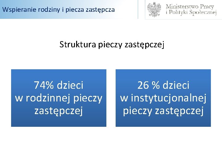 Wspieranie rodziny i piecza zastępcza Struktura pieczy zastępczej 74% dzieci w rodzinnej pieczy zastępczej