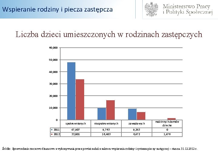 Wspieranie rodziny i piecza zastępcza Liczba dzieci umieszczonych w rodzinach zastępczych 60, 000 50,