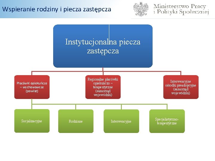 Wspieranie rodziny i piecza zastępcza Instytucjonalna piecza zastępcza Regionalne placówki opiekuńczo – terapeutyczne (samorząd