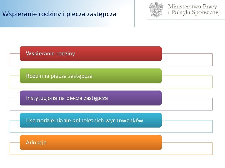 Wspieranie rodziny i piecza zastępcza Wspieranie rodziny Rodzinna piecza zastępcza Instytucjonalna piecza zastępcza Usamodzielnianie