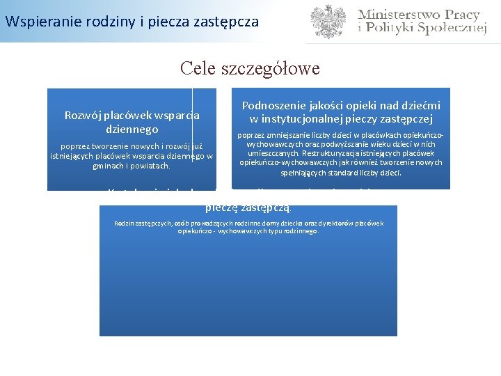 Wspieranie rodziny i piecza zastępcza Cele szczegółowe Rozwój placówek wsparcia dziennego poprzez tworzenie nowych