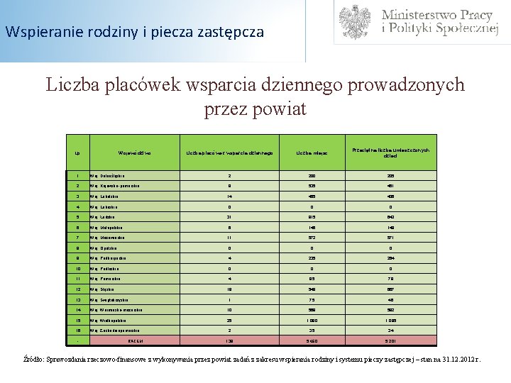 Wspieranie rodziny i piecza zastępcza Liczba placówek wsparcia dziennego prowadzonych przez powiat Lp. Województwo