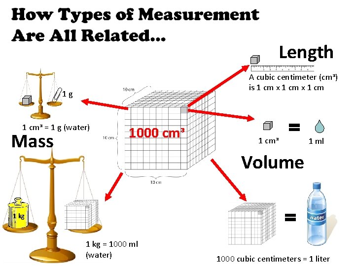 Length A cubic centimeter (cmᵌ) is 1 cm x 1 cm 1 g 1