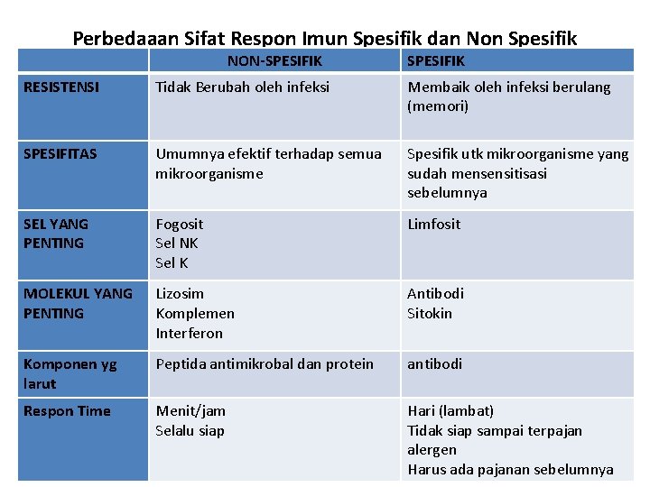 Perbedaaan Sifat Respon Imun Spesifik dan Non Spesifik NON-SPESIFIK RESISTENSI Tidak Berubah oleh infeksi