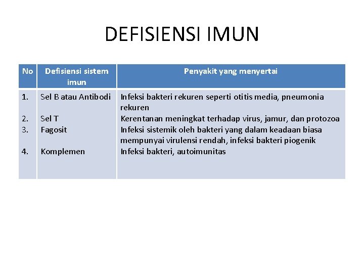 DEFISIENSI IMUN No Defisiensi sistem imun Penyakit yang menyertai 1. Sel B atau Antibodi