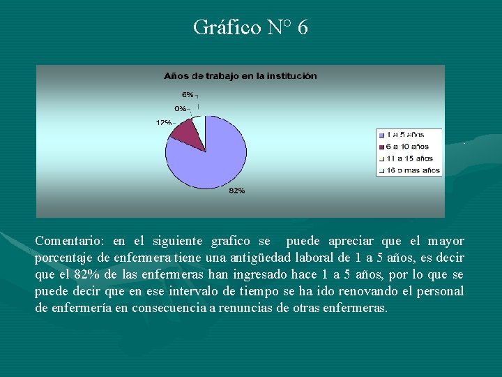 Gráfico N° 6 Comentario: en el siguiente grafico se puede apreciar que el mayor