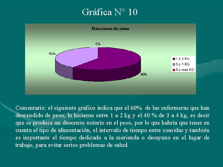 Gráfica N° 10 Comentario: el siguiente grafico indica que el 60% de las enfermeras