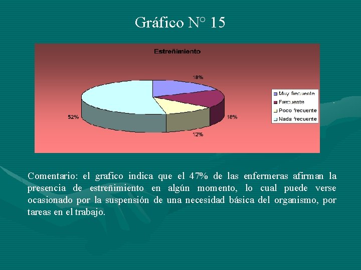 Gráfico N° 15 Comentario: el grafico indica que el 47% de las enfermeras afirman