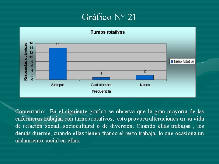 Gráfico N° 21 Comentario: En el siguiente grafico se observa que la gran mayoría