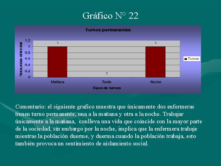 Gráfico N° 22 Comentario: el siguiente grafico muestra que únicamente dos enfermeras tienen turno