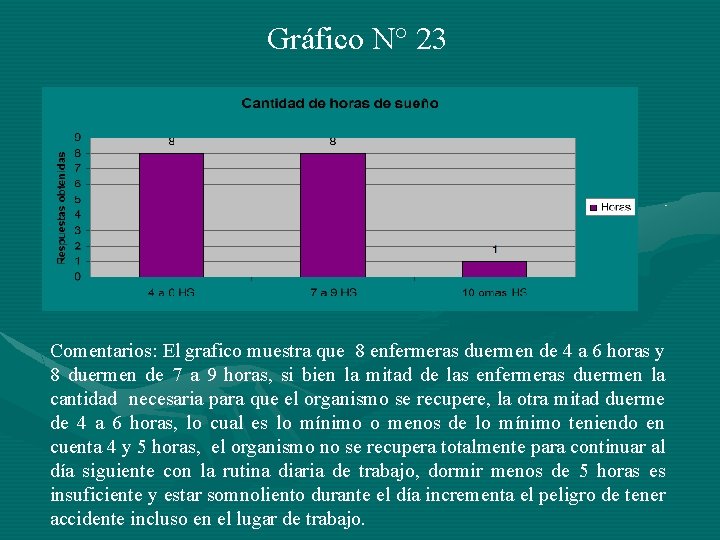 Gráfico N° 23 Comentarios: El grafico muestra que 8 enfermeras duermen de 4 a