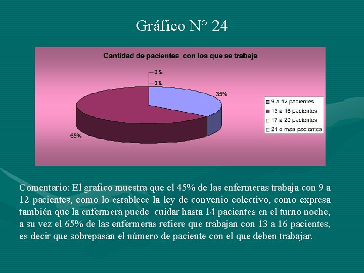 Gráfico N° 24 Comentario: El grafico muestra que el 45% de las enfermeras trabaja