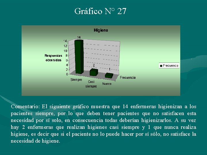 Gráfico N° 27 Comentario: El siguiente gráfico muestra que 14 enfermeras higienizan a los