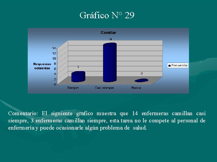 Gráfico N° 29 Comentario: El siguiente grafico muestra que 14 enfermeras camillan casi siempre,