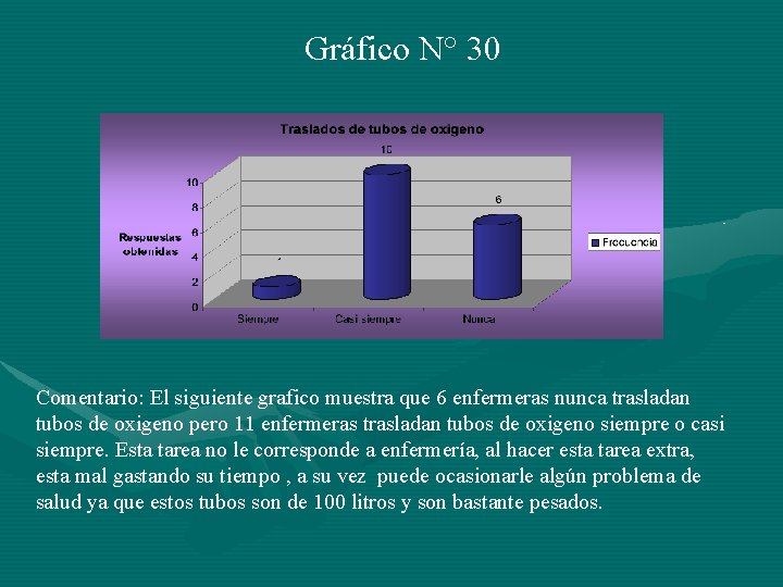 Gráfico N° 30 Comentario: El siguiente grafico muestra que 6 enfermeras nunca trasladan tubos