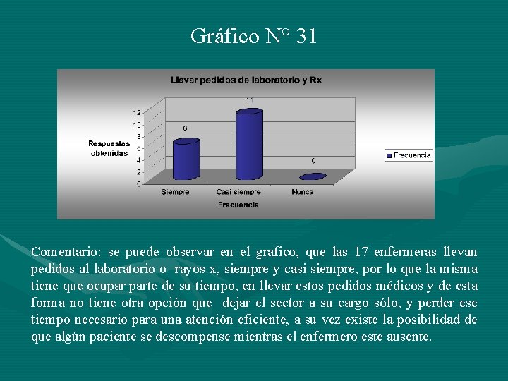 Gráfico N° 31 Comentario: se puede observar en el grafico, que las 17 enfermeras