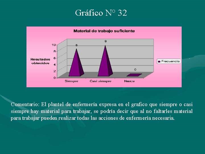 Gráfico N° 32 Comentario: El plantel de enfermería expresa en el grafico que siempre