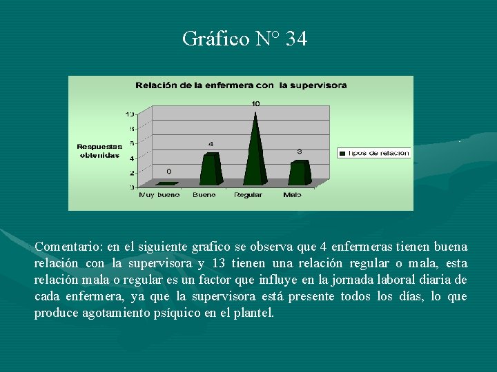 Gráfico N° 34 Comentario: en el siguiente grafico se observa que 4 enfermeras tienen