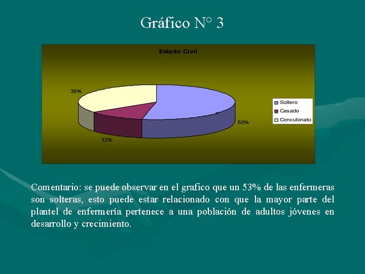 Gráfico N° 3 Comentario: se puede observar en el grafico que un 53% de