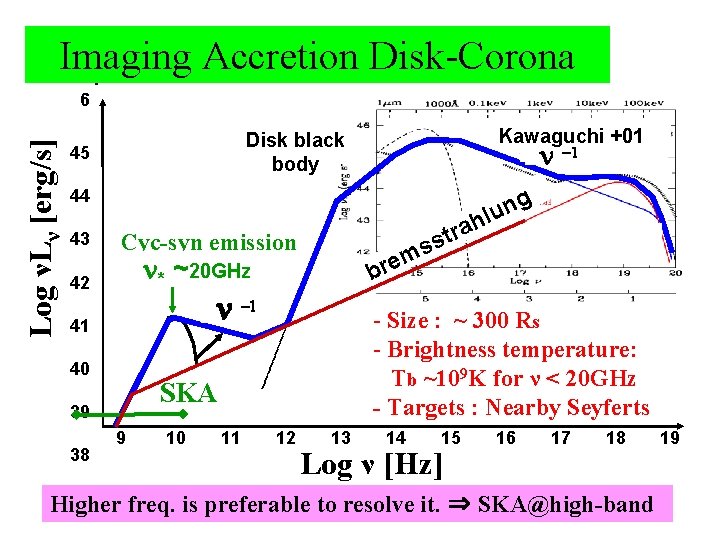 Imaging Accretion Disk-Corona 4 Log νLν [erg/s] 6 Kawaguchi +01 Disk black body 45