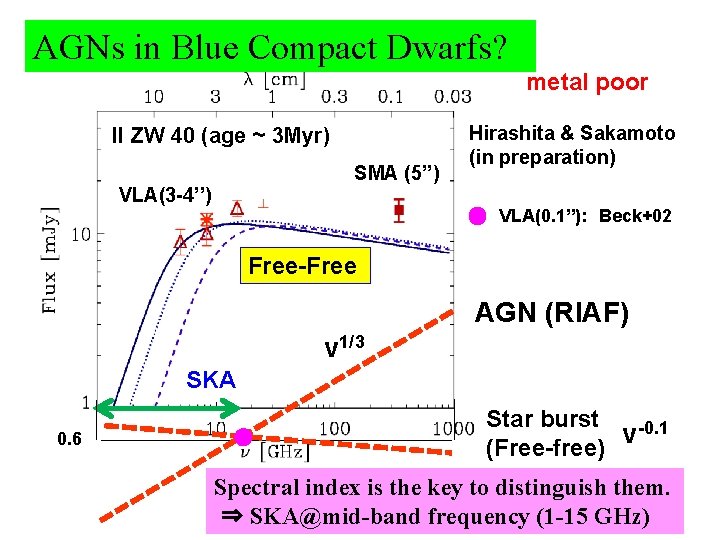 AGNs in Blue Compact Dwarfs? metal poor　 II ZW 40 (age ~ 3 Myr)