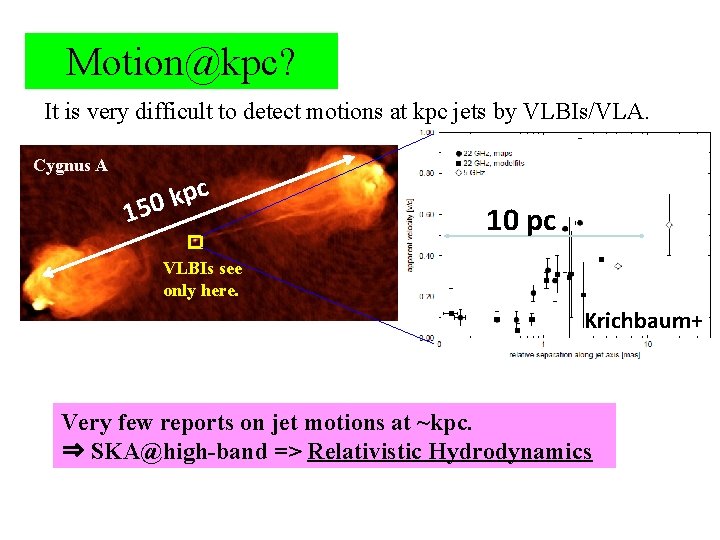 Motion@kpc? It is very difficult to detect motions at kpc jets by VLBIs/VLA. Cygnus