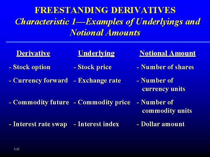 FREESTANDING DERIVATIVES Characteristic 1—Examples of Underlyings and Notional Amounts Derivative - Stock option Underlying