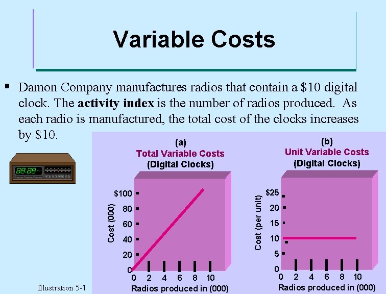 Variable Costs § Damon Company manufactures radios that contain a $10 digital clock. The