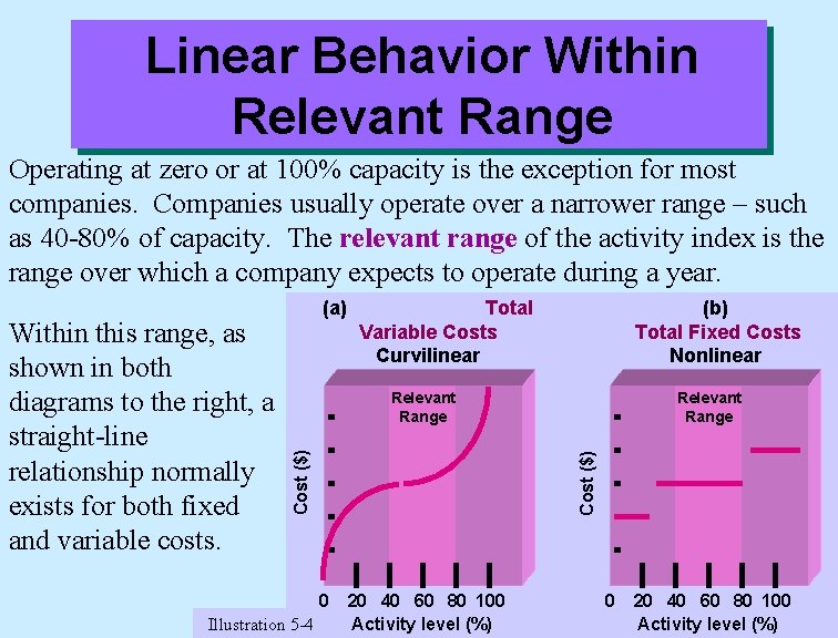 Linear Behavior Within Relevant Range Operating at zero or at 100% capacity is the