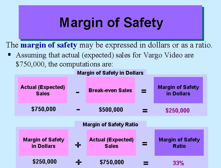 Margin of Safety The margin of safety may be expressed in dollars or as