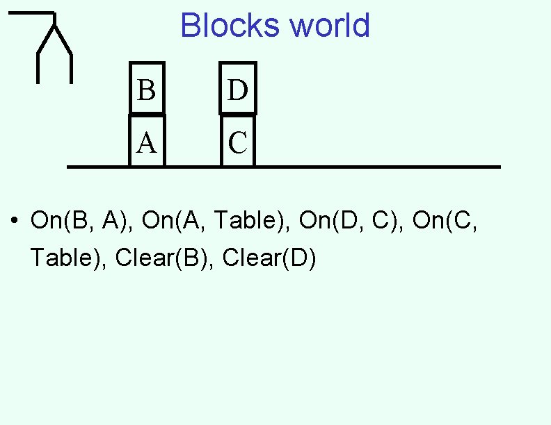 Blocks world B D A C • On(B, A), On(A, Table), On(D, C), On(C,