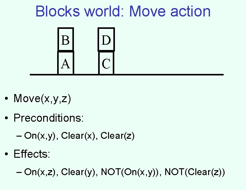 Blocks world: Move action B D A C • Move(x, y, z) • Preconditions: