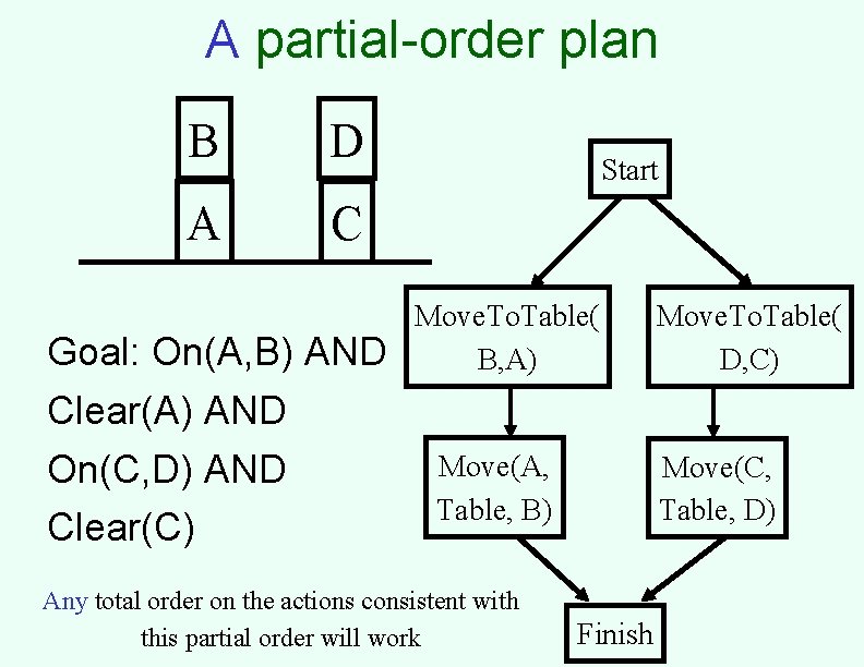 A partial-order plan B D A C Goal: On(A, B) AND Clear(A) AND On(C,