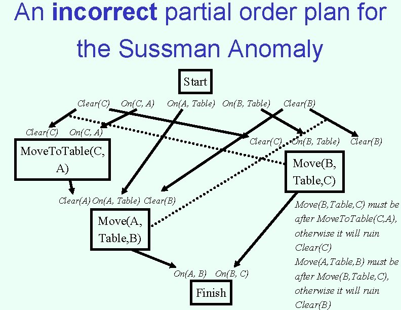 An incorrect partial order plan for the Sussman Anomaly Start Clear(C) On(C, A) On(A,