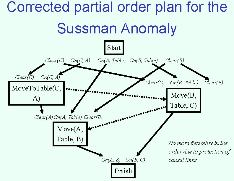 Corrected partial order plan for the Sussman Anomaly Start Clear(C) On(C, A) On(A, Table)