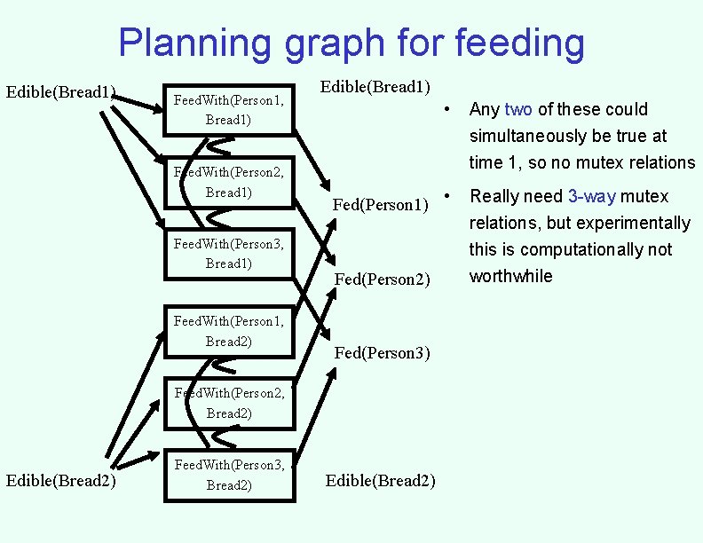 Planning graph for feeding Edible(Bread 1) Feed. With(Person 1, Bread 1) Feed. With(Person 2,