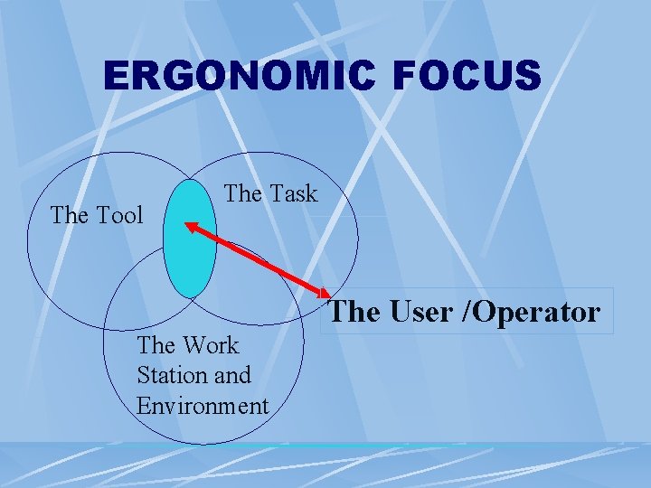 ERGONOMIC FOCUS The Tool The Task The User /Operator The Work Station and Environment ERGONOMIC FOCUS The Tool The Task The User /Operator The Work Station and Environment